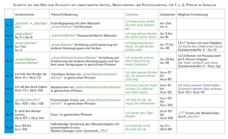 Tabellen zu Lernschritten Akkusativ mit unbest./Negativ/Possessiv-Artikel 1.+2. Person