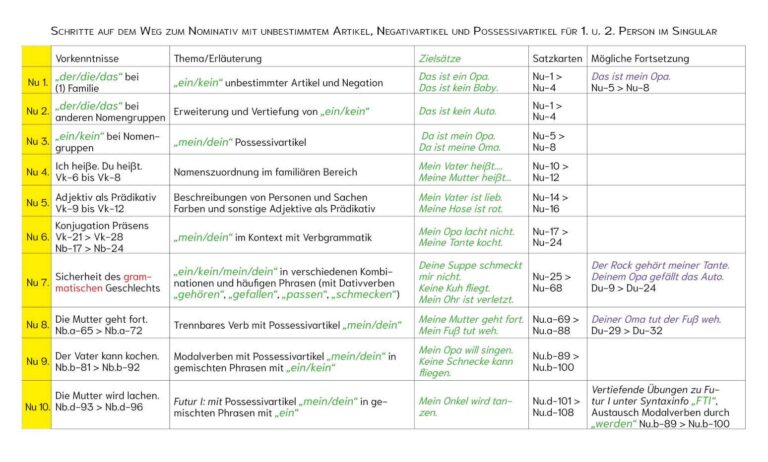 Tabelle der Lernschritte zum Nominativ mit unbest./Negativ-/Possessivartikel 1.+2. Person