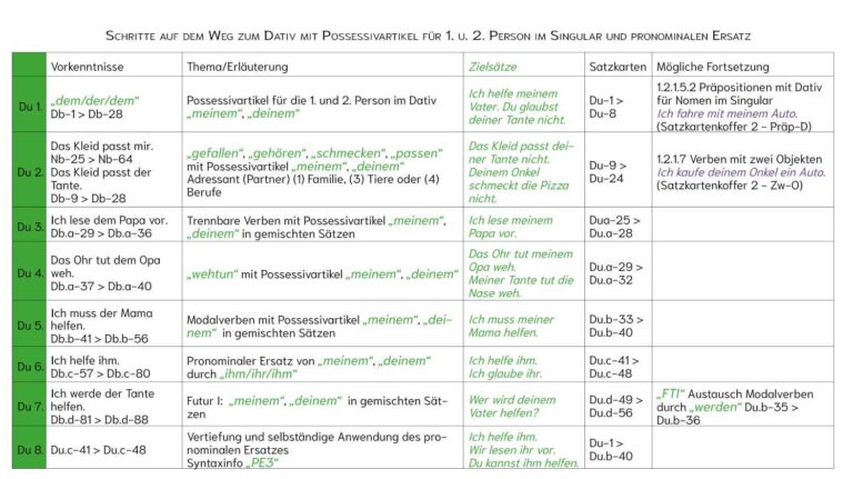Tabelle der Lernschritte zum Dativ des Possessivartikels 1.#2. Person